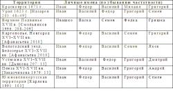 ПРАВОСЛАВНЫЕ ЛИЧНЫЕ ИМЕНА   В ДЕЛОВОЙ ПИСЬМЕННОСТИ XVII В.   <br />
